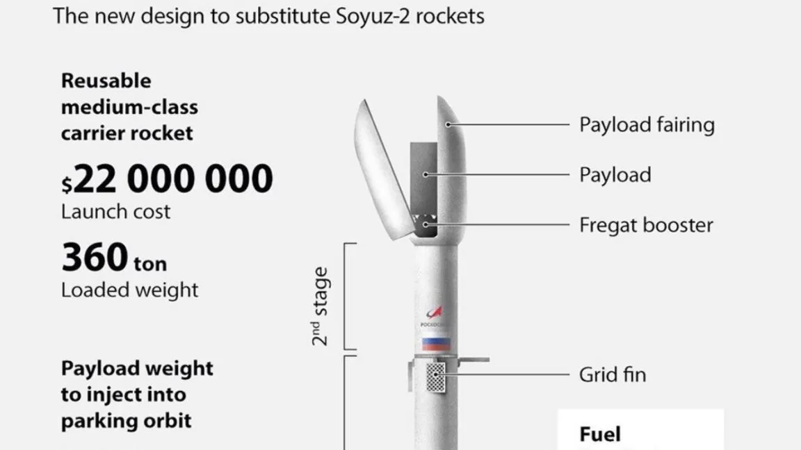 El Falcon 9 ruso: el cohete que prometen desde 2020 y que nadie se cree que vuele antes de 2030
